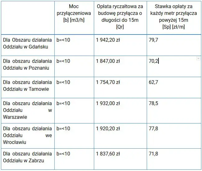 Ile naprawdę kosztuje projekt przyłącza gazowego i co wpływa na cenę?