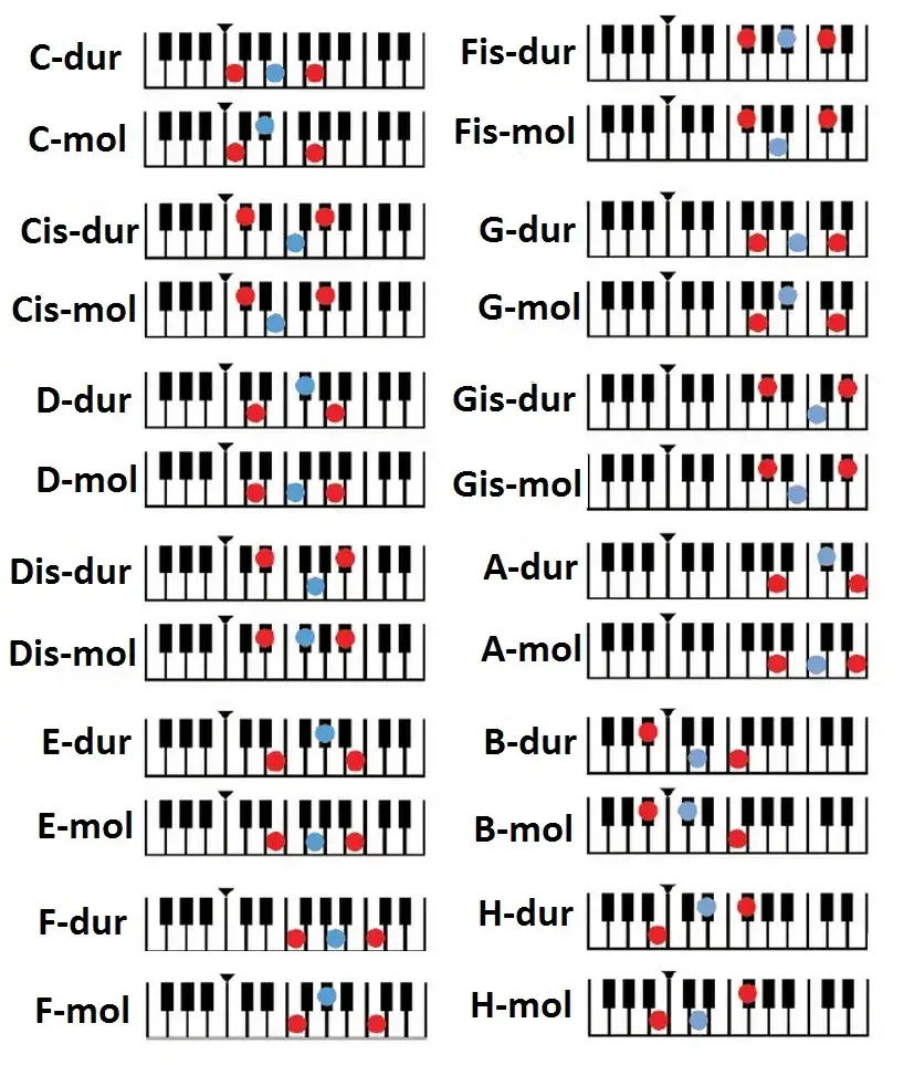 Jak grać akordy na keyboardzie – proste kroki dla początkujących bez frustracji
