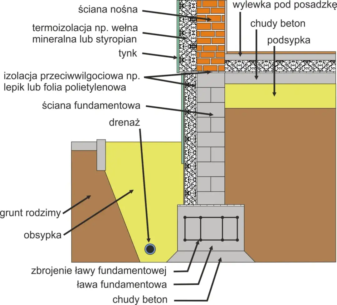 Zbrojenie ściany fundamentowej: Kompleksowy poradnik budowlany