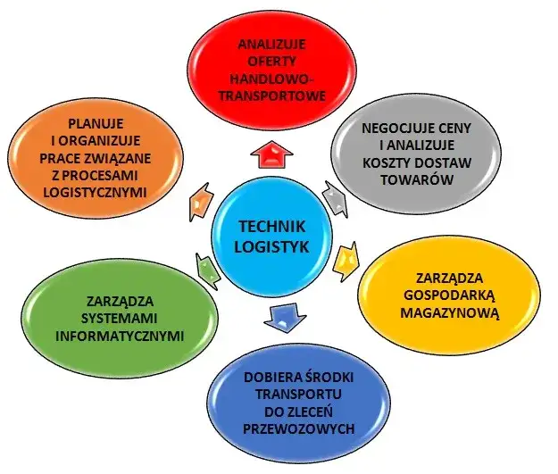 Praca po studiach logistycznych: Jak uniknąć pułapek na rynku pracy