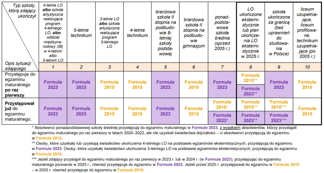 Tabela pokazuje, czy w technikum jest matura i jakie formuły egzaminu obowiązują w zależności od typu ukończonej szkoły i sytuacji zdającego.