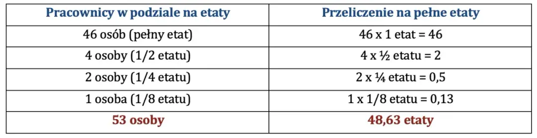 Jak liczyć średnioroczne zatrudnienie i uniknąć błędów w obliczeniach