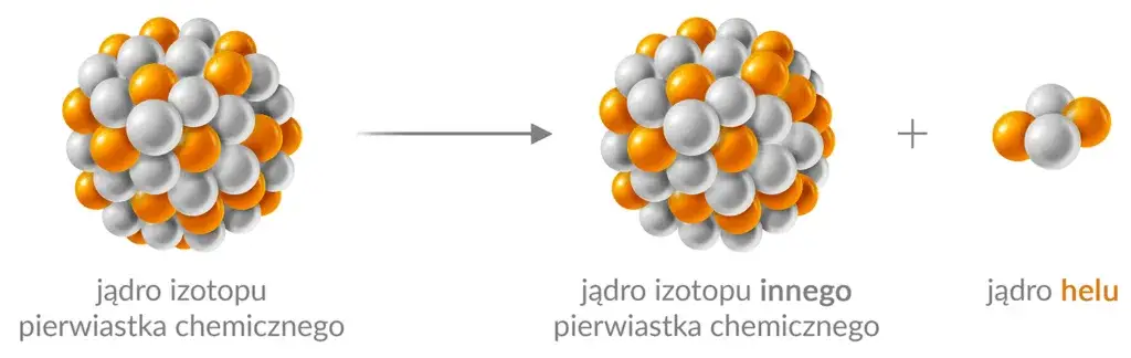 Promieniotwórczość: Jak rozpad atomów kształtuje nasz świat?