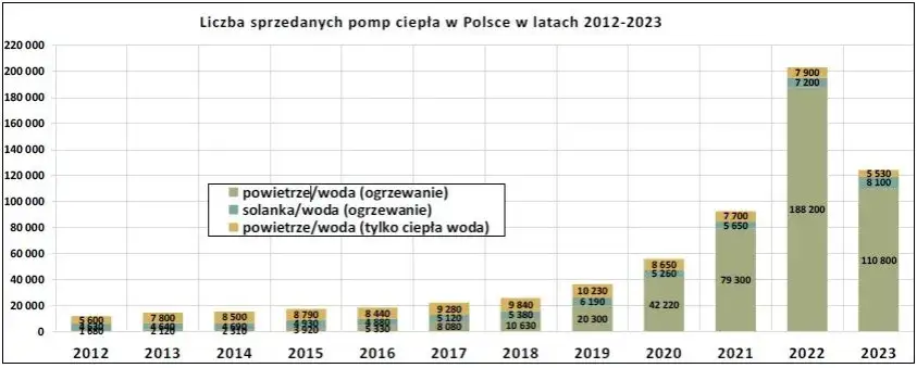 Pompy ciepła - dlaczego experci polecają je na 2023?