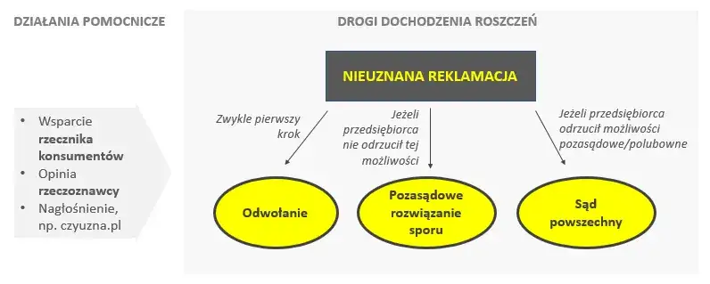 Ile czasu ma deweloper na rozpatrzenie reklamacji i co zrobić, gdy nie odpowiada?