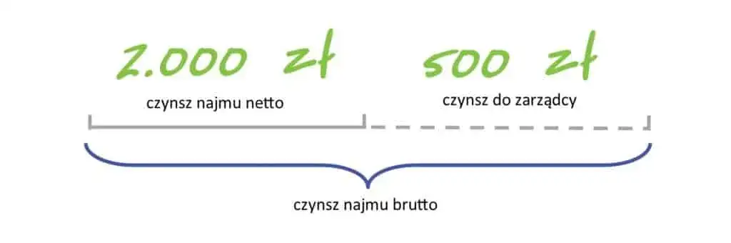 Kiedy płacić pierwszy czynsz za wynajem mieszkania? Kluczowe informacje
