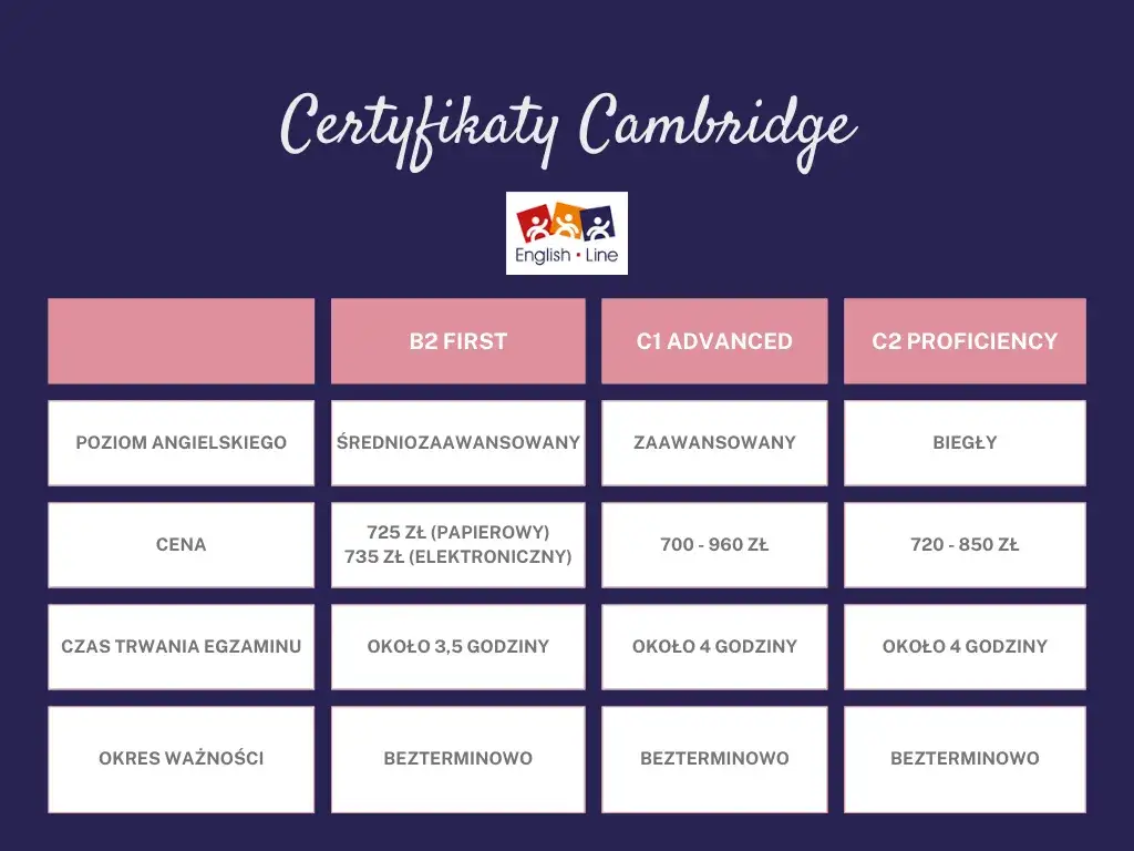 Certyfikaty do nauczania angielskiego w Polsce: Wymagania i porady