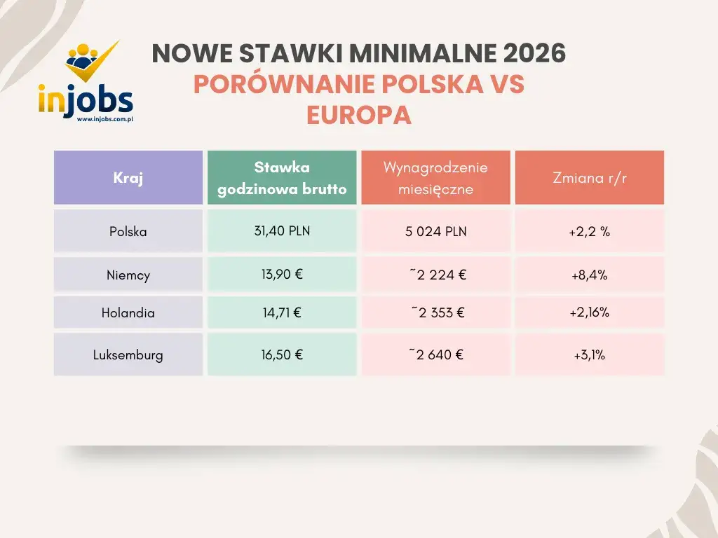 Ile zarobisz w Holandii w 2026? Stawki, koszty, realne oszczędności