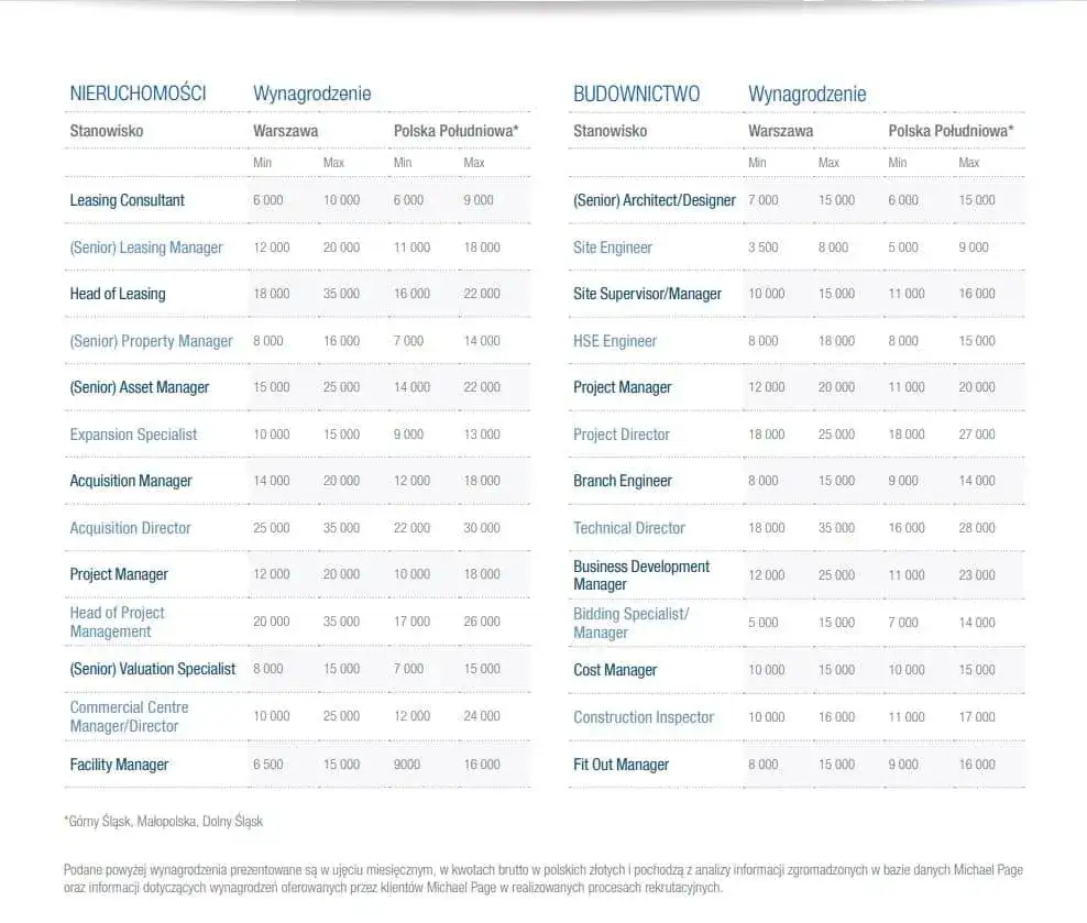 Ile zarabia architekt u dewelopera? Przedziały, czynniki i przykłady wynagrodzeń