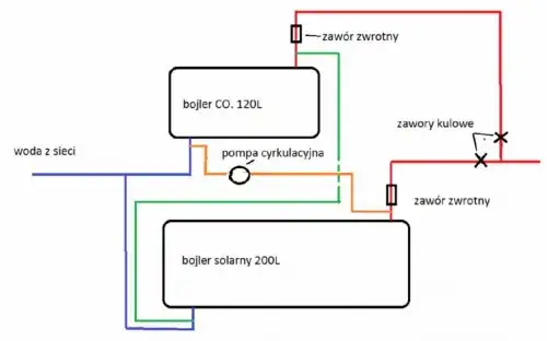 Jak podłączyć kolektor słoneczny ciśnieniowy do bojlera - uniknij błędów