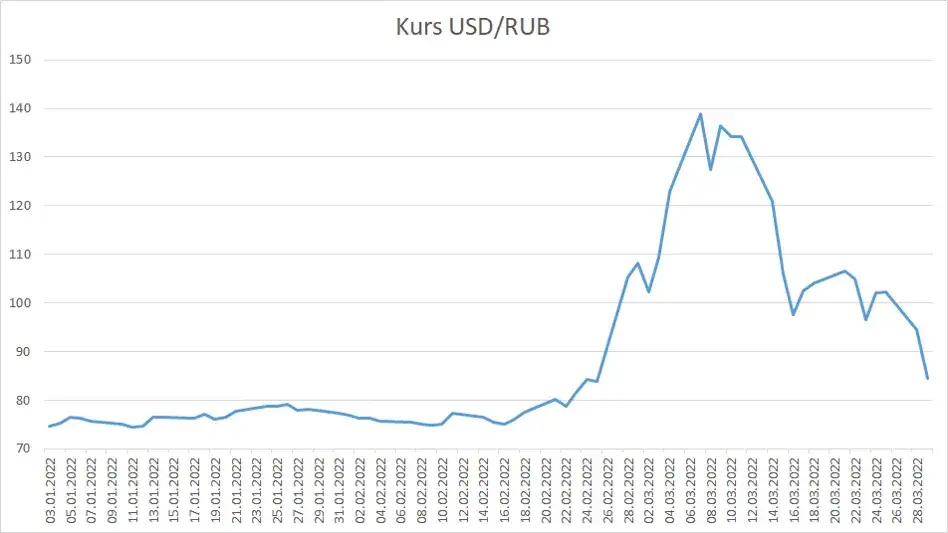 Jak sankcje wpłynęły na kurs rubla? Po ile jest aktualnie rubel?