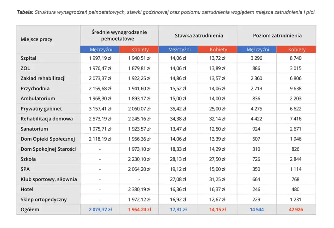 Ile zarabia fizjoterapeuta w Norwegii? Zaskakujące fakty o wynagrodzeniach Ile zarabia fizjoterapeuta w Norwegii? Zaskakujące fakty o wynagrodzeniach
