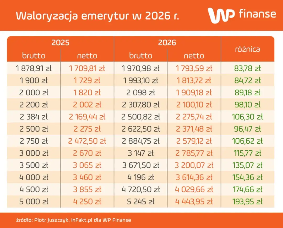 Umowa zlecenie a emerytura: Co zmieni się od 2026 roku?