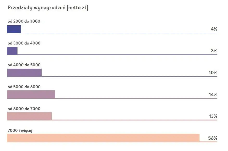 Ile zarabia kierowca zawodowy w Polsce? Sprawdź zaskakujące fakty