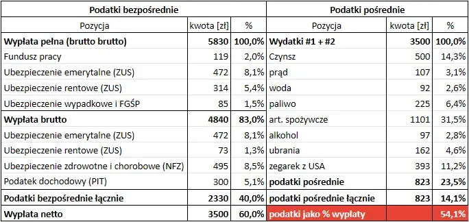 Czy prezydent płaci podatki? Zaskakujące fakty o jego obowiązkach