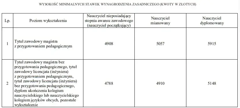 Ile zarabia nauczyciel biologii? Zaskakujące różnice w wynagrodzeniu