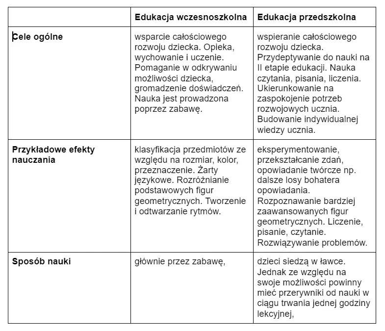 Nauczyciel nauczania początkowego czy edukacji wczesnoszkolnej – kluczowe różnice