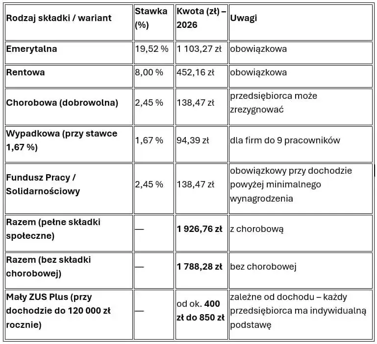 Umowa zlecenie 2026: Składki ZUS, netto i wyjątki co musisz wiedzieć?