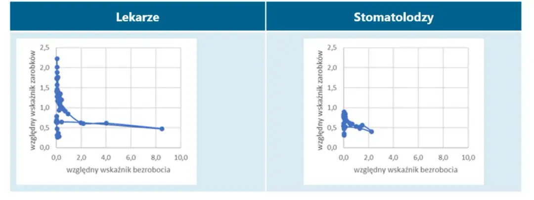 Ile zarabia dentysta NFZ? Zaskakujące różnice w wynagrodzeniach