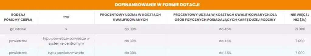 Jak uzyskać dofinansowanie ogrzewania Dopłaty na rachunki za ciepło