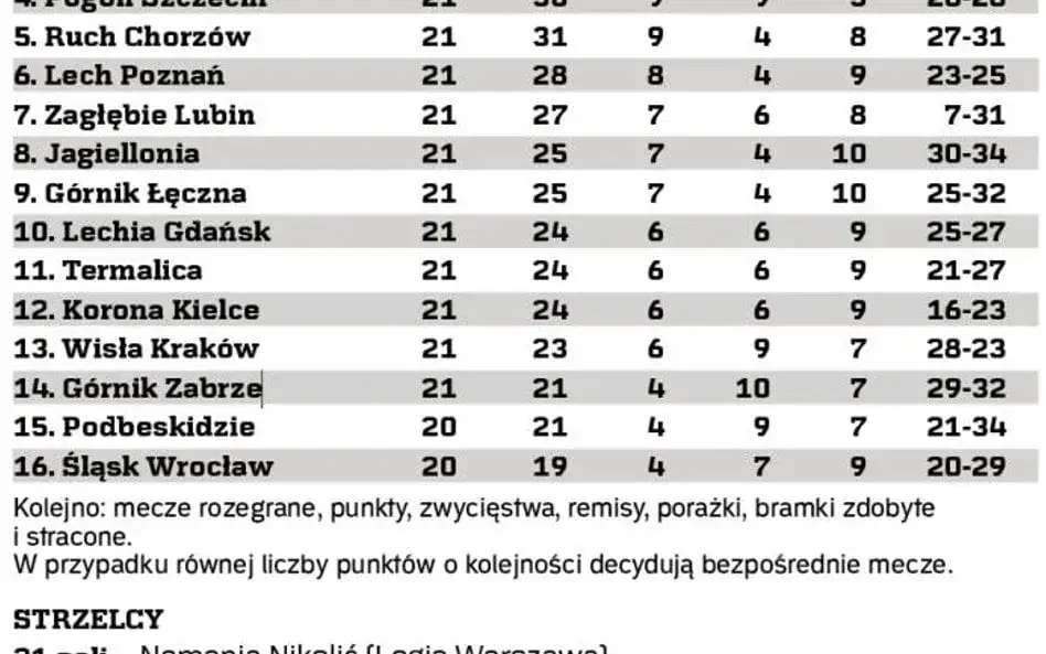 Ile punktów do utrzymania w Ekstraklasie? Kluczowe statystyki i fakty