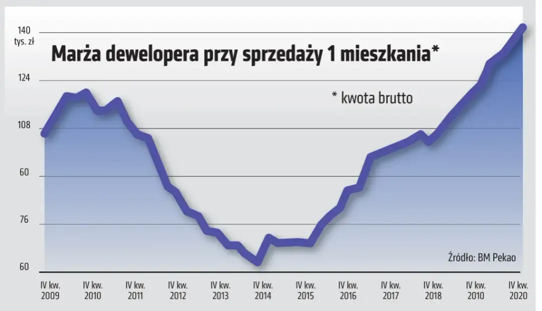 Ile deweloper zarabia na mieszkaniu? Odkryj ukryte koszty i zyski