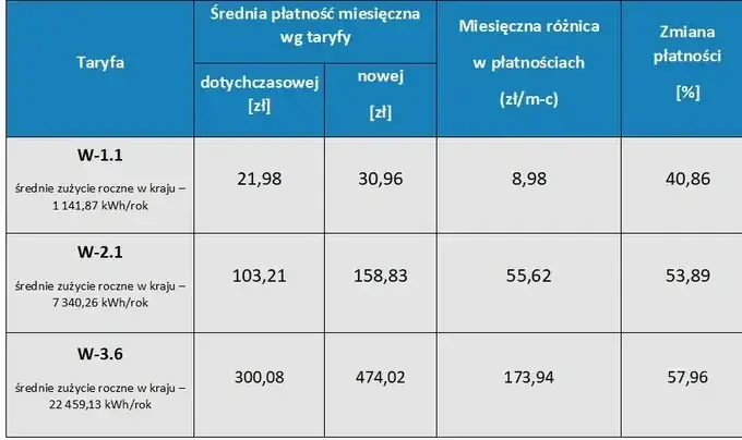 Taryfy PGE i PGNiG: Porównanie cen i warunków dla odbiorców