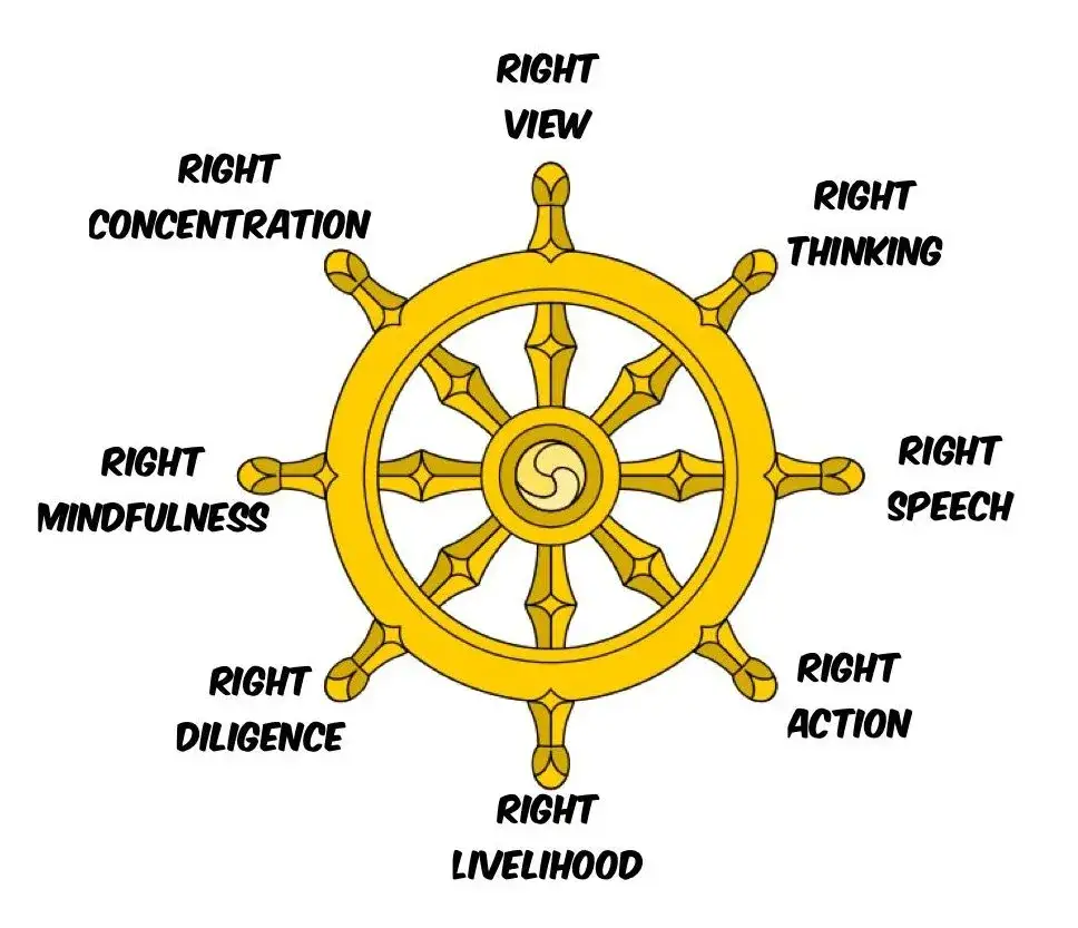 Zasady Buddyzmu: Cztery Szlachetne Prawdy i Ośmioraka Ścieżka