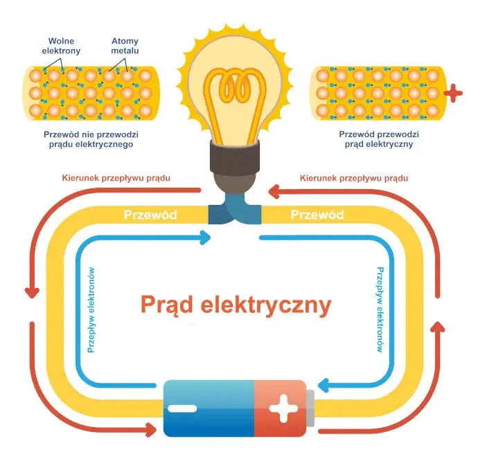 Na czym polega zjawisko przepływu prądu elektrycznego i jego znaczenie?