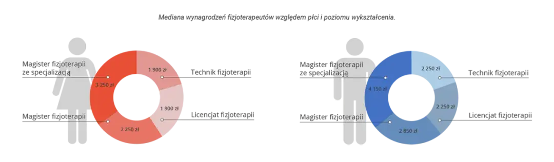 Fizjoterapia ile zarabia? Zaskakujące fakty o wynagrodzeniach w Polsce