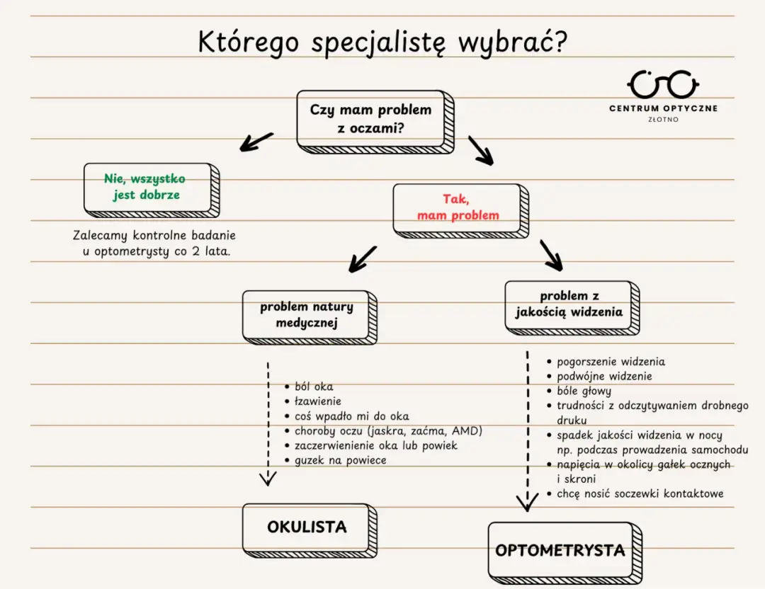 Dobór okularów: okulista czy optometrysta? Sprawdź, co wybrać