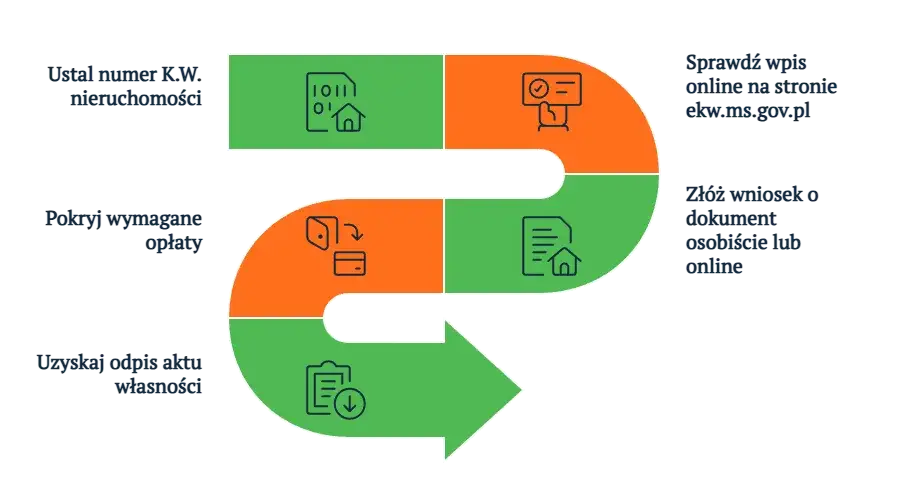Odpis z księgi wieczystej - koszty i sposoby uzyskania w 2025