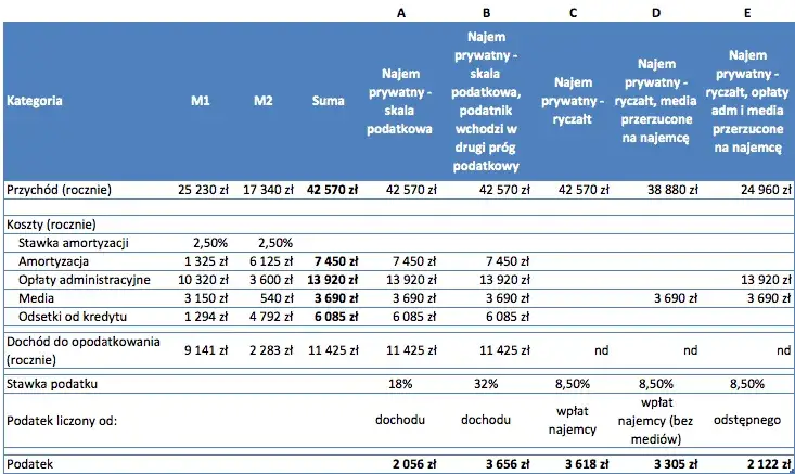 Jak rozliczać podatek od wynajmu mieszkania i uniknąć kar skarbowych