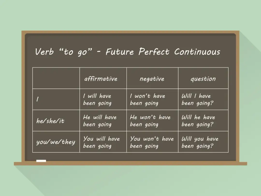 Future Perfect Continuous - Jak opisać czas trwania w przyszłości?