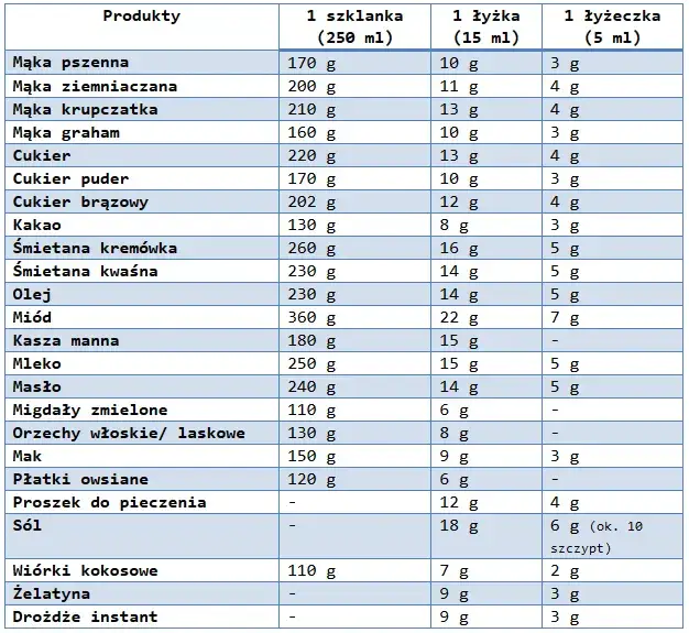 Ile to 200 g mąki - kompletny przelicznik na szklanki wszystkich typów