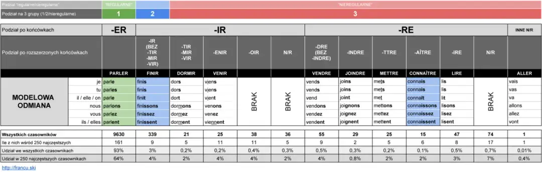Odmiana czasownika aller: klucz do opanowania francuskiego