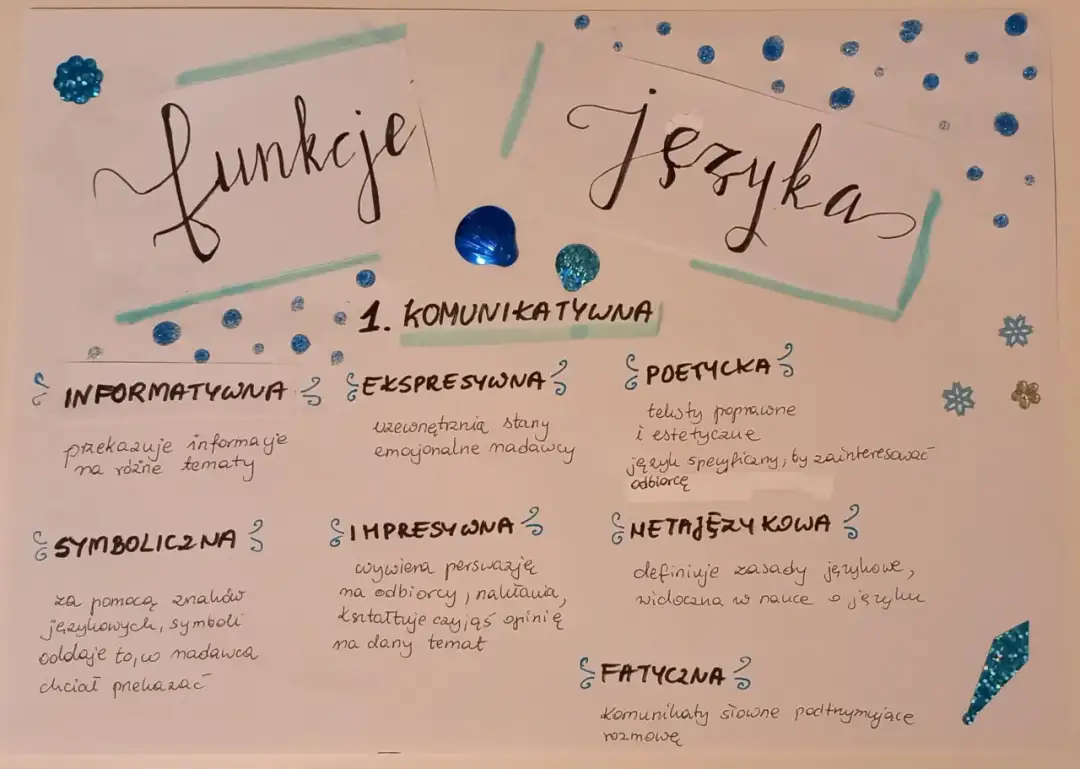 Plakat z funkcjami języka polskiego: informacyjna, ekspresywna, poetycka, symboliczna, impresywna, metajęzykowa, fatyczna.