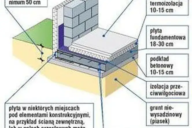Przekrój płyty fundamentowej: Kluczowe elementy i ich funkcje