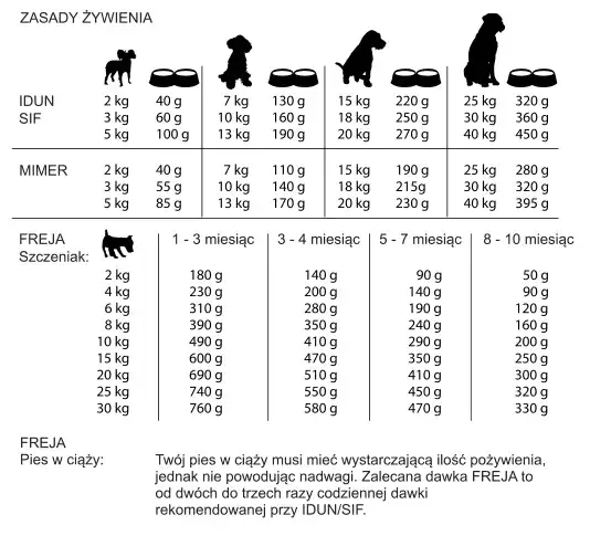 Ile mokrej karmy dla szczeniaka? Dawkowanie, tabele, harmonogram