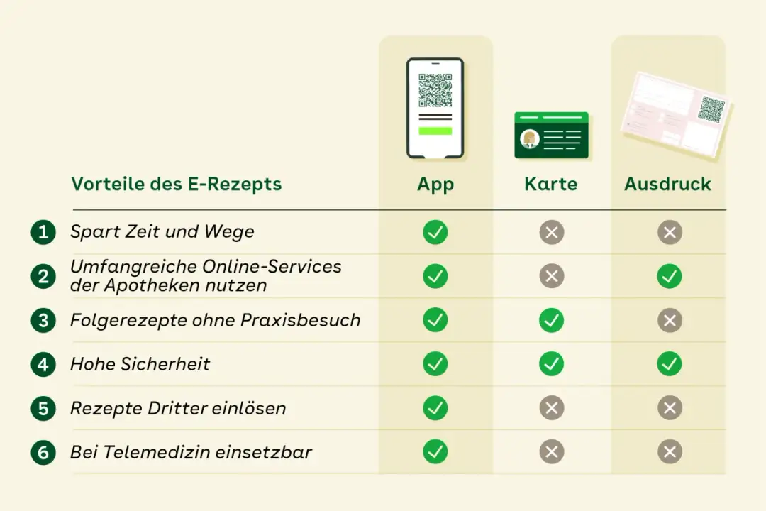 Rezept für ständige Medikamente ohne Arztbesuch: So einfach geht's
