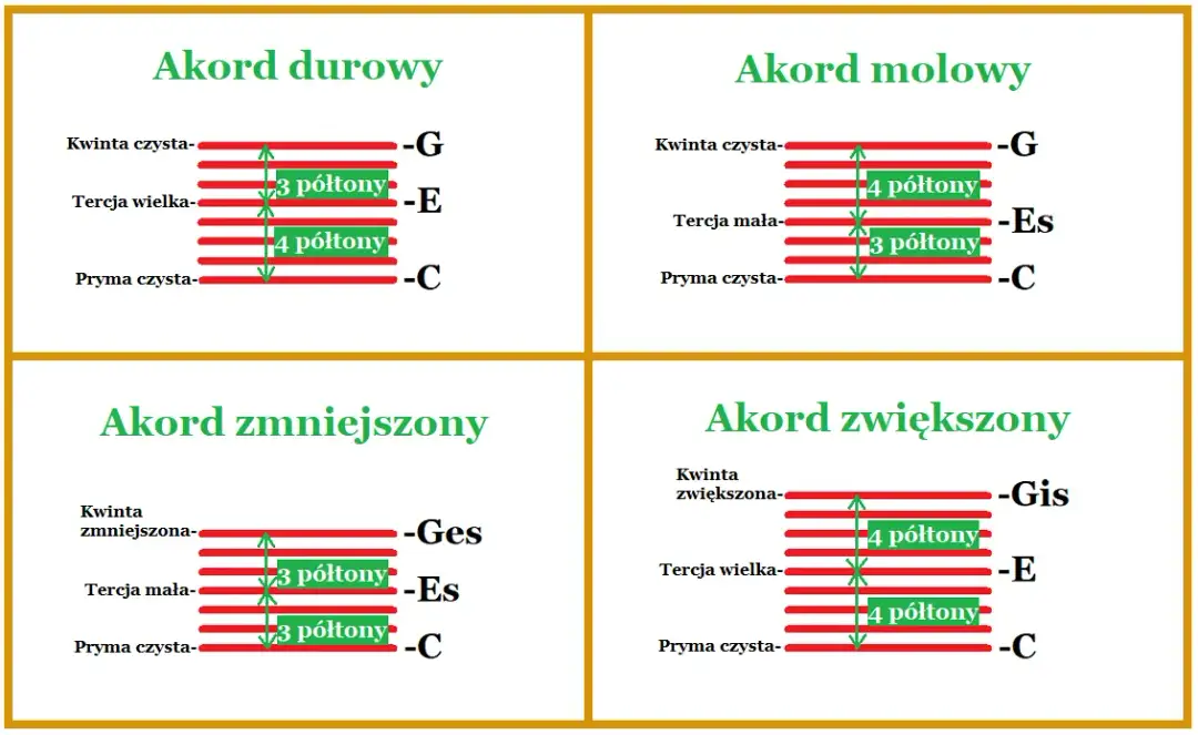 Trzy akordy na gitarze: podstawy gry dla początkujących muzyków