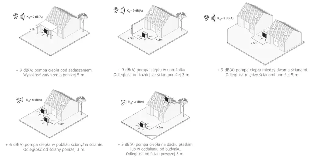 Prawidłowa odległość pompy ciepła od granicy działki - uniknij problemów