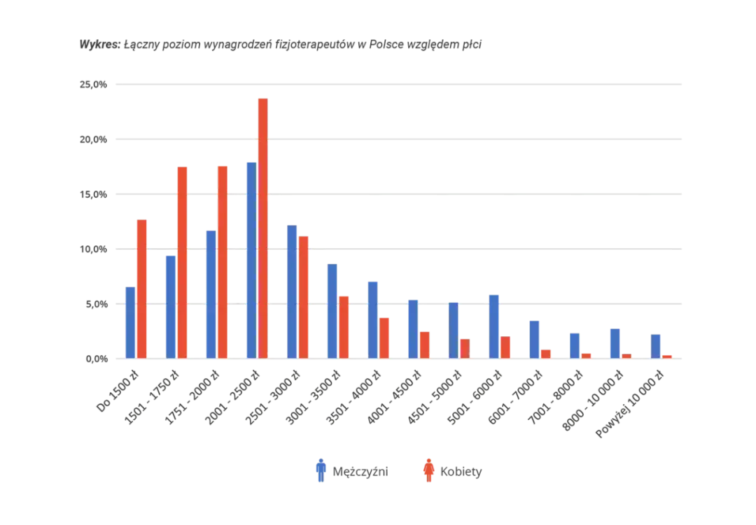 Ile zarabia fizjoterapeuta w wojsku? Zaskakujące fakty o wynagrodzeniach