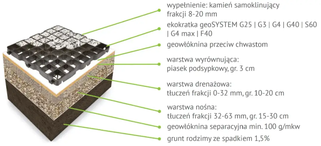Wybór kruszywa do geokraty: stabilność i trwałość nawierzchni