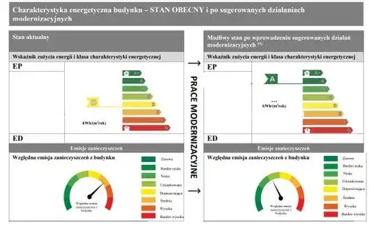 Charakterystyka energetyczna budynku: kiedy jest wymagana i dlaczego