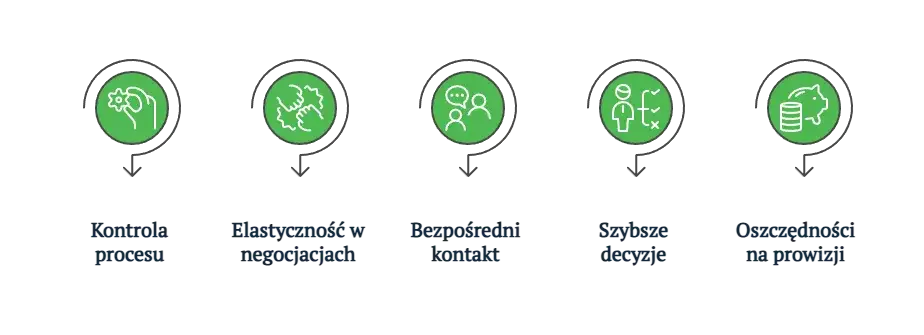Sprzedaj mieszkanie bez pośrednika: Poradnik krok po kroku