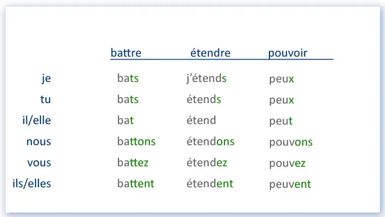 Trzecia grupa czasowników francuskich: klucz do nieregularnych form