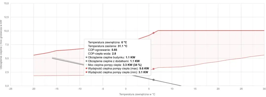 Jak zmniejszyć taktowanie pompy ciepła i zwiększyć jej efektywność