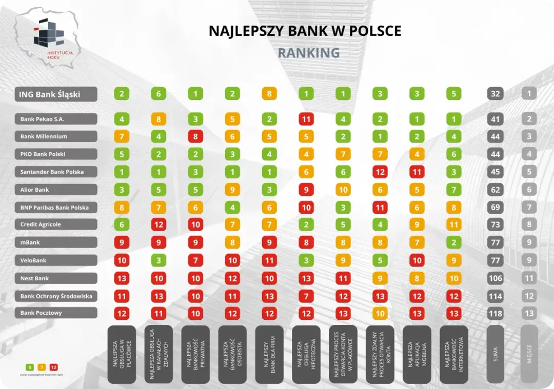Najlepszy bank w Polsce - ranking, porównanie i oceny 2025
