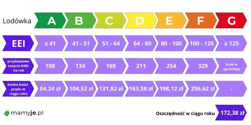 Ile prądu zużywa zamrażarka? Sprawdź, ile możesz zaoszczędzić